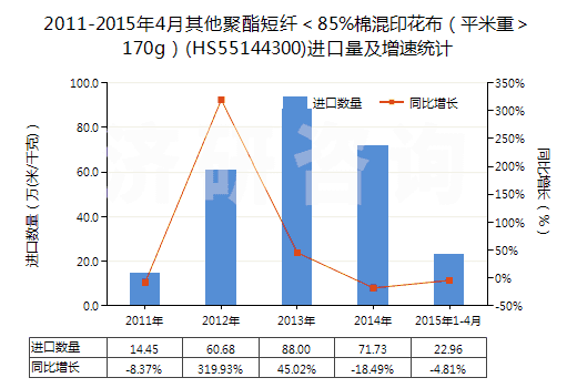 2011-2015年4月其他聚酯短纖＜85%棉混印花布（平米重＞170g）(HS55144300)進口量及增速統(tǒng)計
